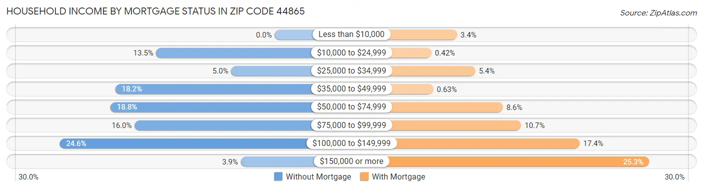 Household Income by Mortgage Status in Zip Code 44865