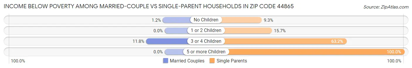 Income Below Poverty Among Married-Couple vs Single-Parent Households in Zip Code 44865
