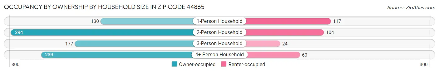 Occupancy by Ownership by Household Size in Zip Code 44865