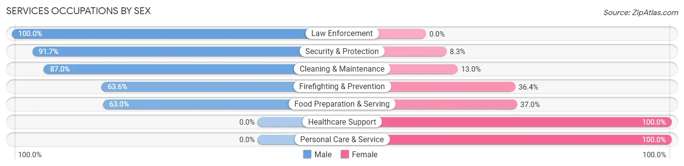 Services Occupations by Sex in Zip Code 44865