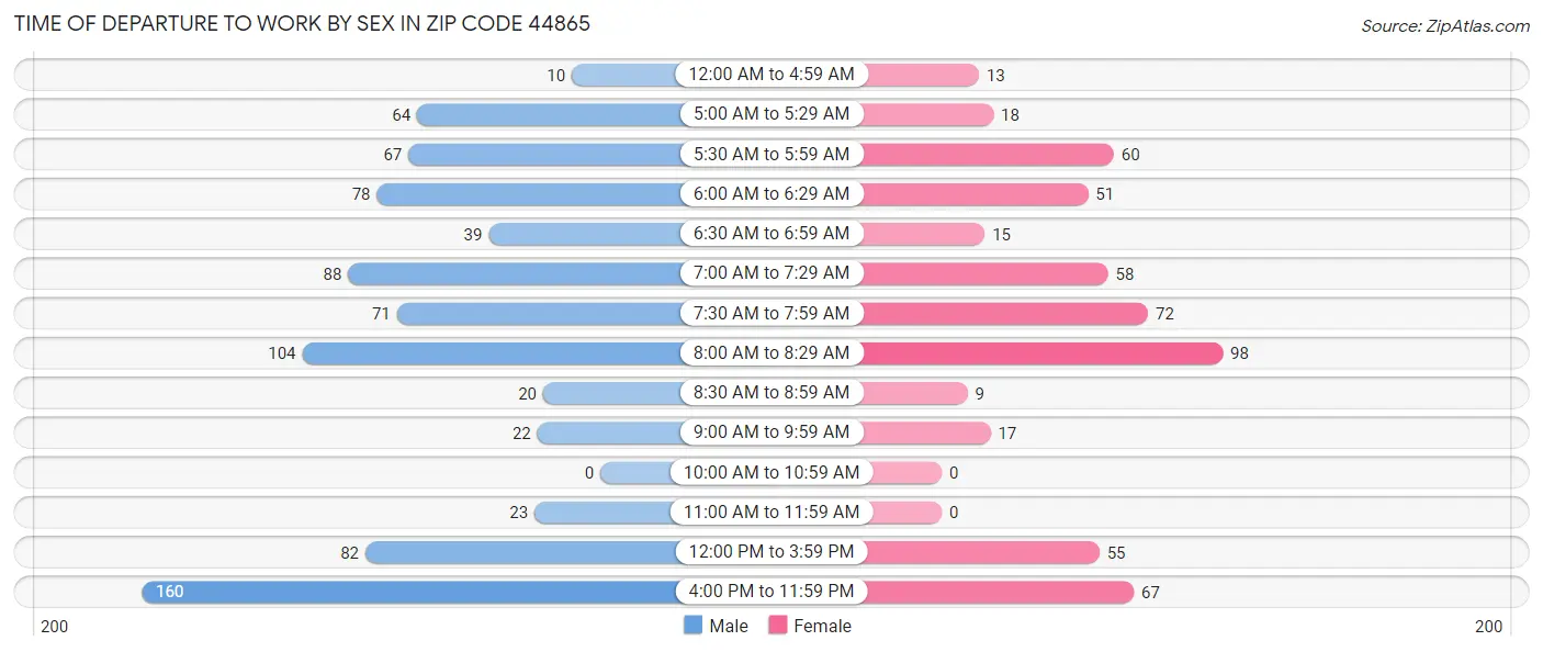Time of Departure to Work by Sex in Zip Code 44865