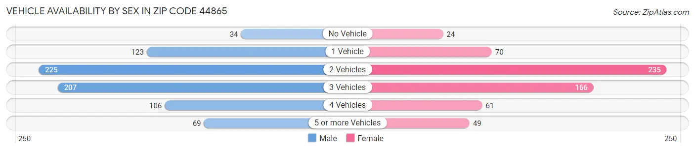 Vehicle Availability by Sex in Zip Code 44865