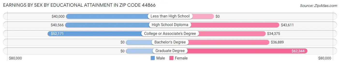 Earnings by Sex by Educational Attainment in Zip Code 44866