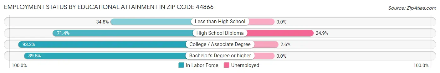 Employment Status by Educational Attainment in Zip Code 44866