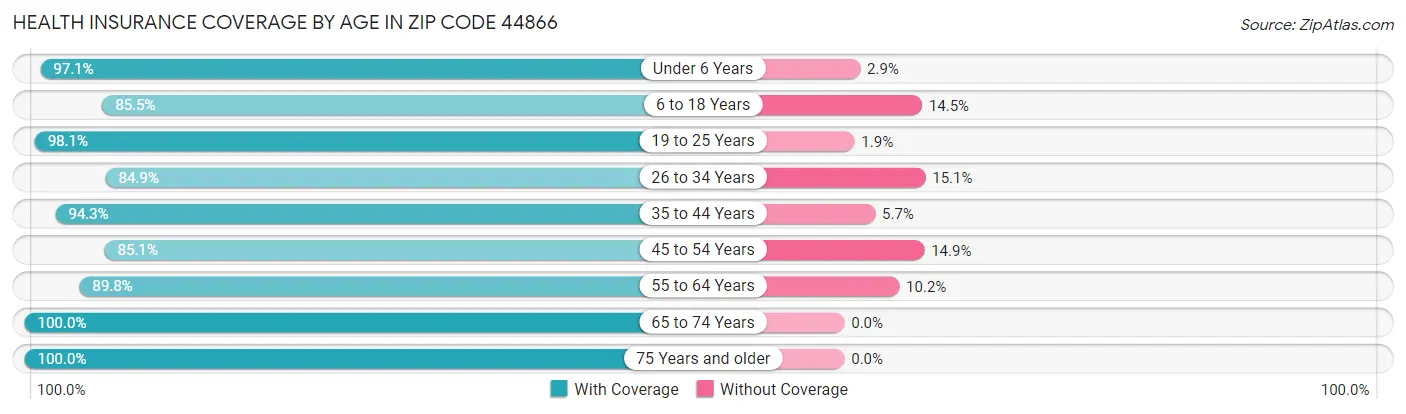 Health Insurance Coverage by Age in Zip Code 44866