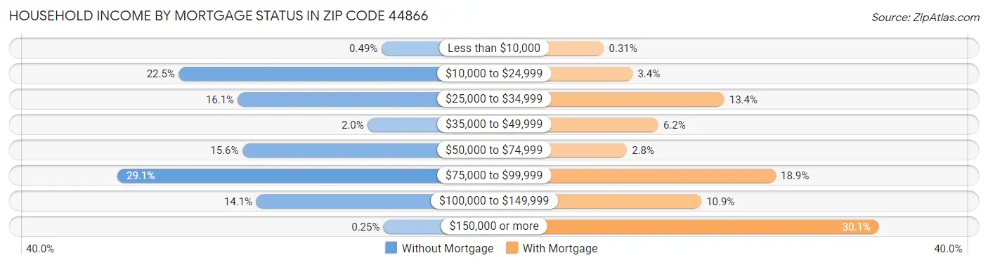 Household Income by Mortgage Status in Zip Code 44866