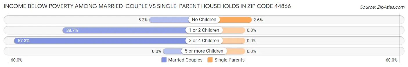 Income Below Poverty Among Married-Couple vs Single-Parent Households in Zip Code 44866