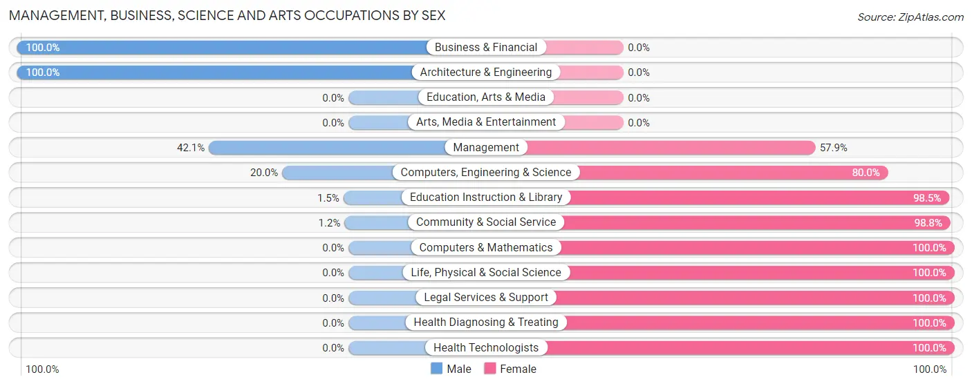 Management, Business, Science and Arts Occupations by Sex in Zip Code 44866