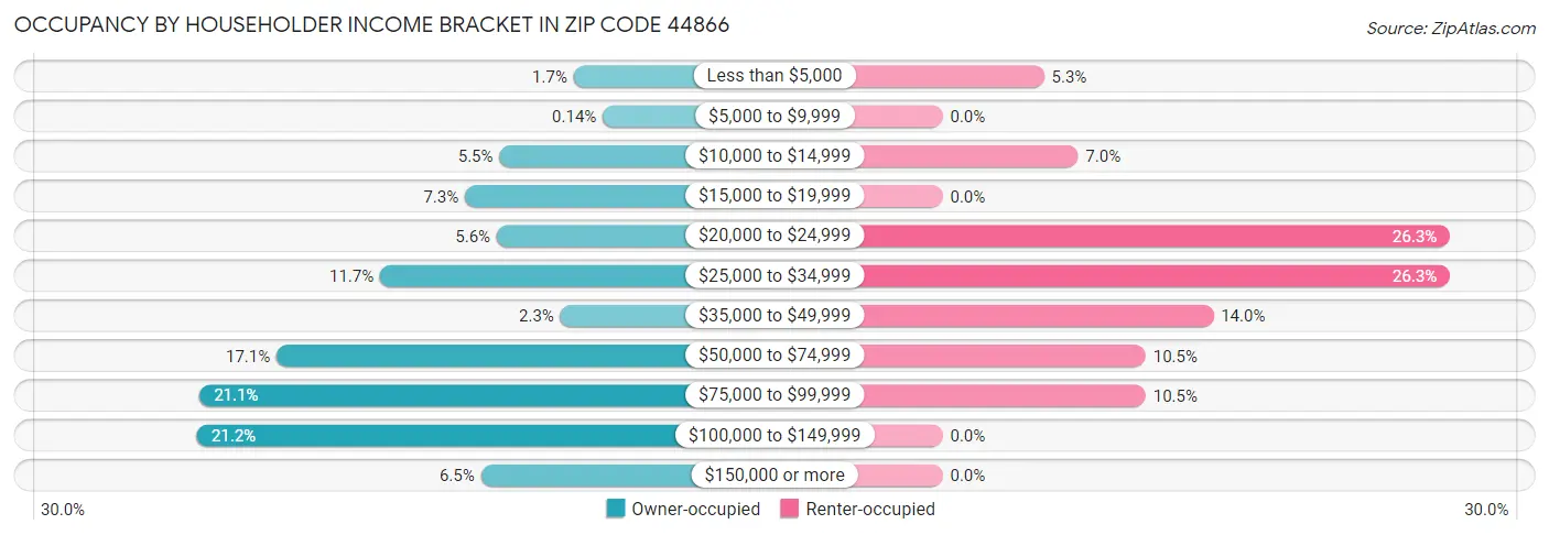 Occupancy by Householder Income Bracket in Zip Code 44866