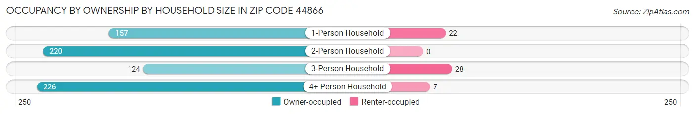 Occupancy by Ownership by Household Size in Zip Code 44866
