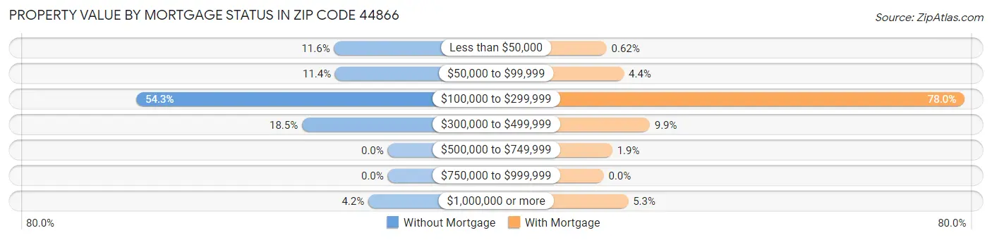 Property Value by Mortgage Status in Zip Code 44866