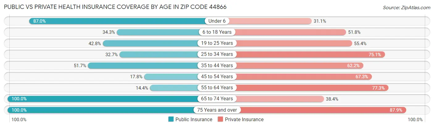 Public vs Private Health Insurance Coverage by Age in Zip Code 44866