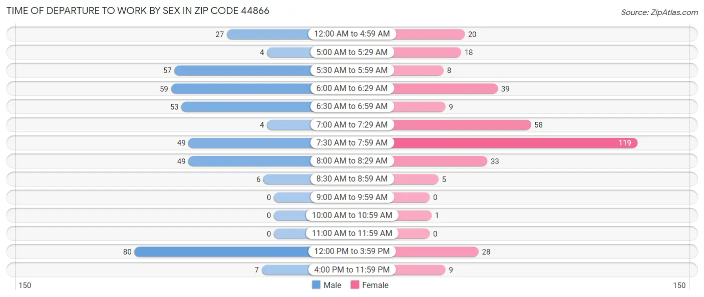 Time of Departure to Work by Sex in Zip Code 44866