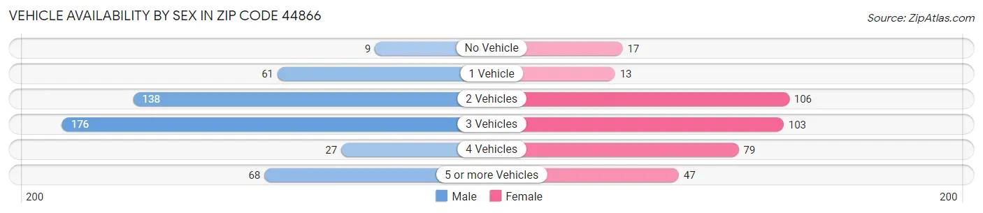 Vehicle Availability by Sex in Zip Code 44866
