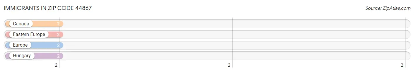 Immigrants in Zip Code 44867