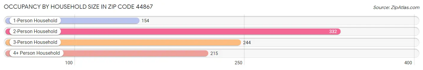 Occupancy by Household Size in Zip Code 44867