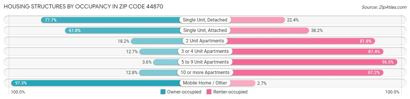 Housing Structures by Occupancy in Zip Code 44870