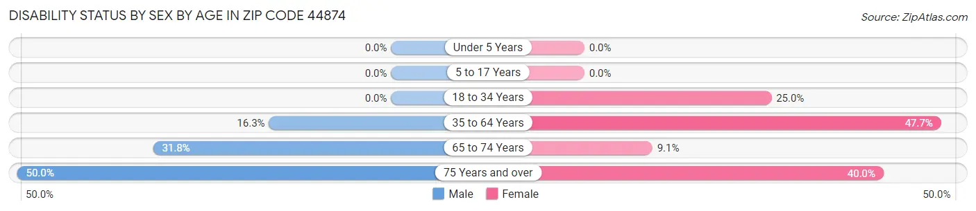 Disability Status by Sex by Age in Zip Code 44874