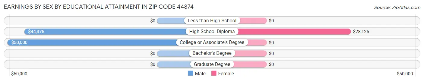 Earnings by Sex by Educational Attainment in Zip Code 44874