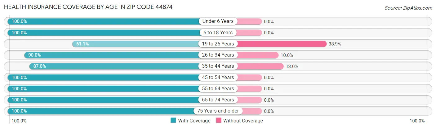Health Insurance Coverage by Age in Zip Code 44874