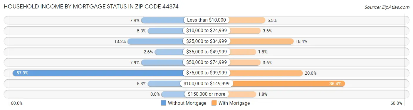 Household Income by Mortgage Status in Zip Code 44874