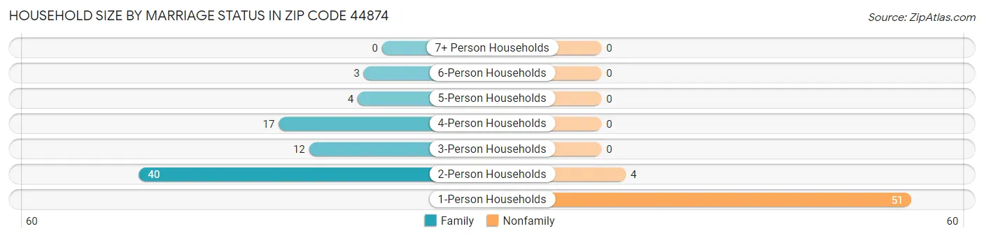 Household Size by Marriage Status in Zip Code 44874