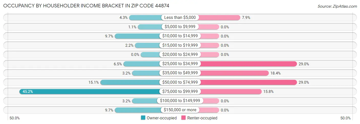 Occupancy by Householder Income Bracket in Zip Code 44874
