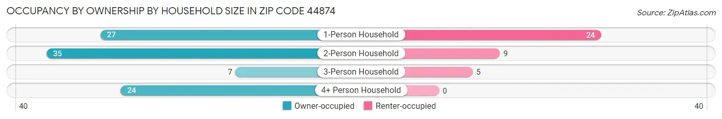 Occupancy by Ownership by Household Size in Zip Code 44874