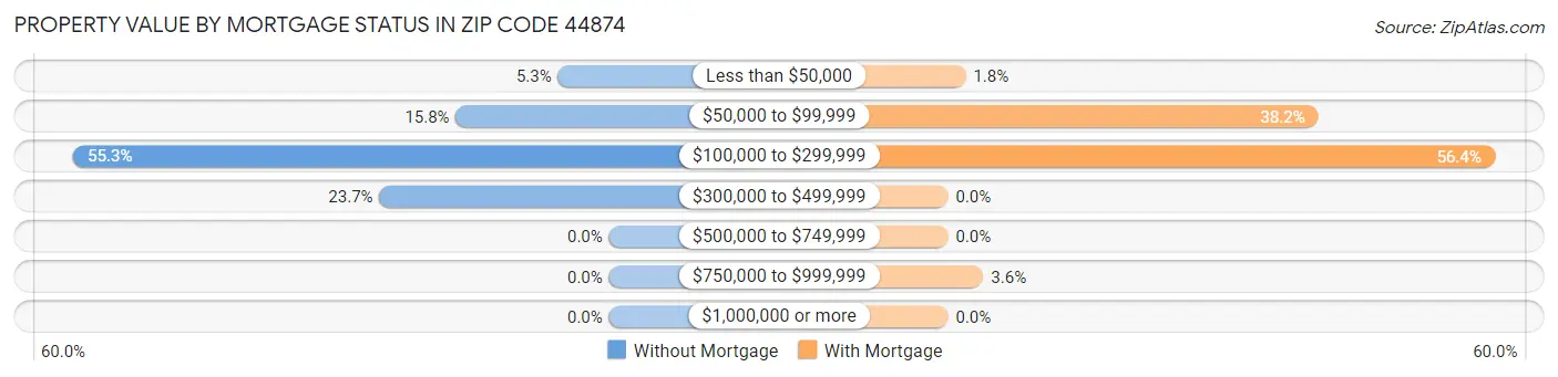 Property Value by Mortgage Status in Zip Code 44874