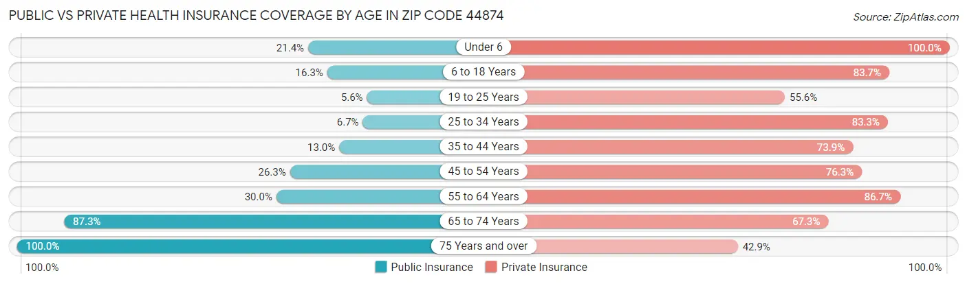 Public vs Private Health Insurance Coverage by Age in Zip Code 44874