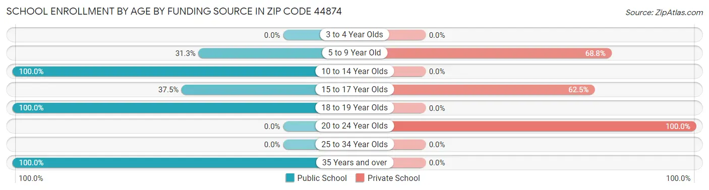 School Enrollment by Age by Funding Source in Zip Code 44874