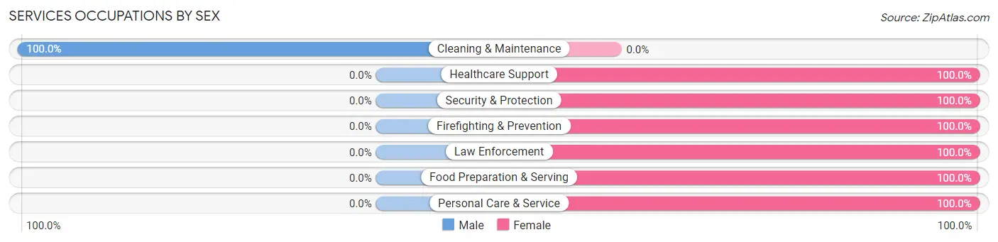 Services Occupations by Sex in Zip Code 44874