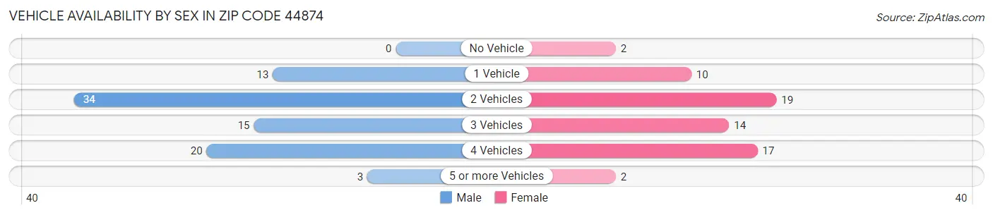 Vehicle Availability by Sex in Zip Code 44874