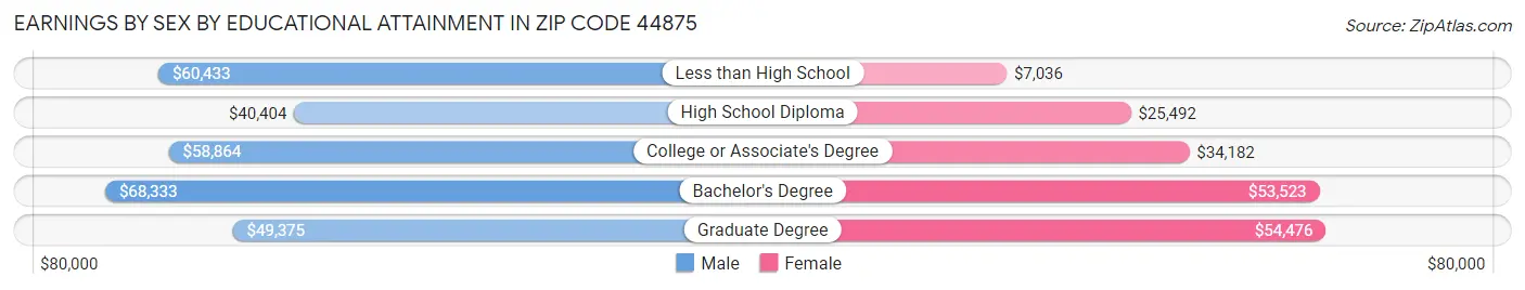 Earnings by Sex by Educational Attainment in Zip Code 44875