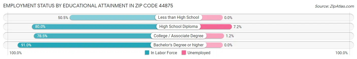 Employment Status by Educational Attainment in Zip Code 44875