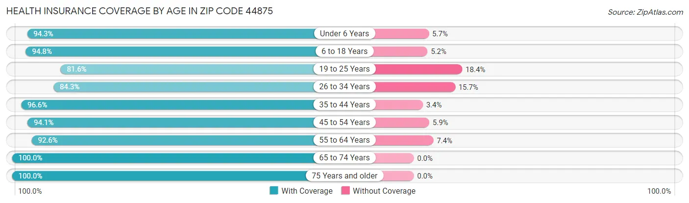 Health Insurance Coverage by Age in Zip Code 44875