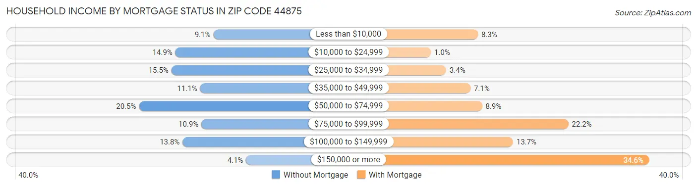 Household Income by Mortgage Status in Zip Code 44875