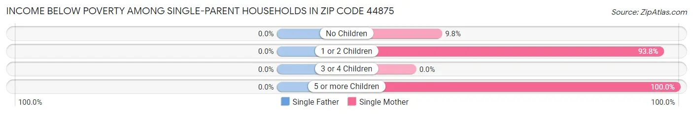 Income Below Poverty Among Single-Parent Households in Zip Code 44875