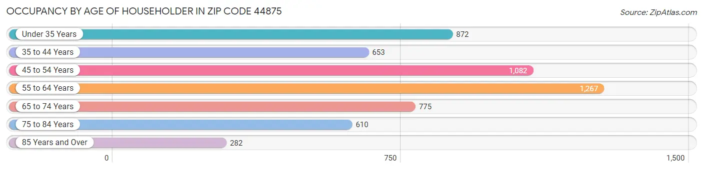 Occupancy by Age of Householder in Zip Code 44875