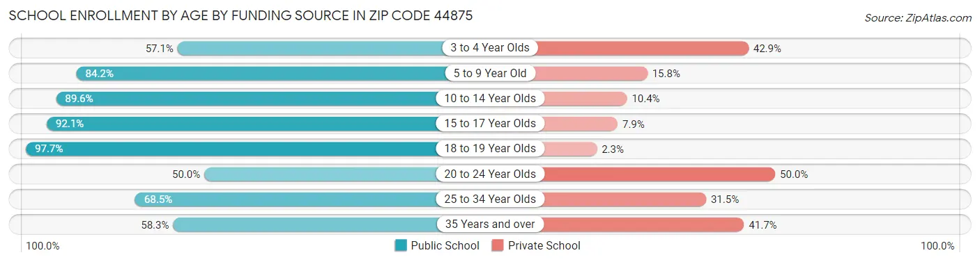 School Enrollment by Age by Funding Source in Zip Code 44875