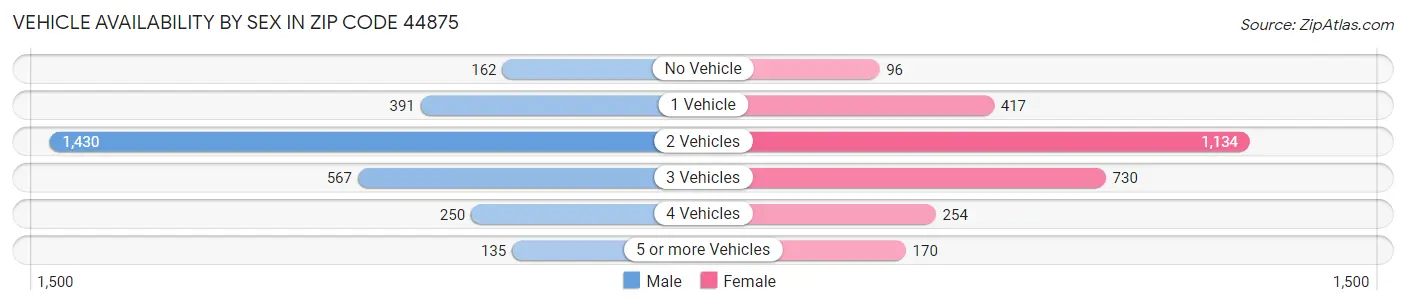 Vehicle Availability by Sex in Zip Code 44875