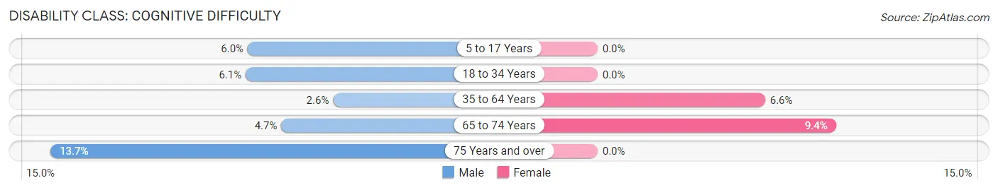 Disability in Zip Code 44878: <span>Cognitive Difficulty</span>