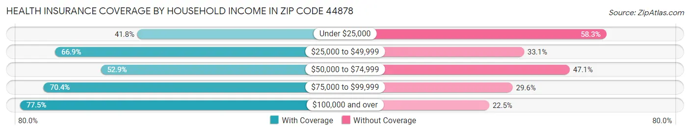 Health Insurance Coverage by Household Income in Zip Code 44878