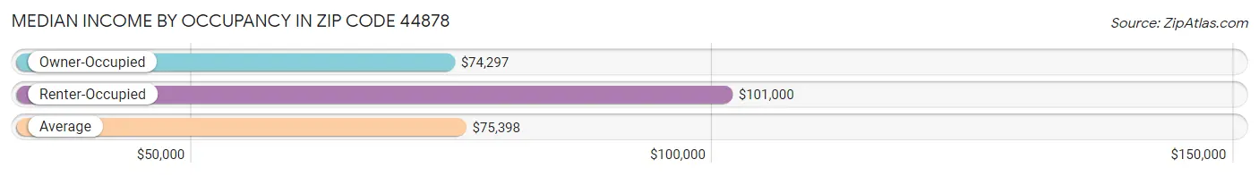 Median Income by Occupancy in Zip Code 44878