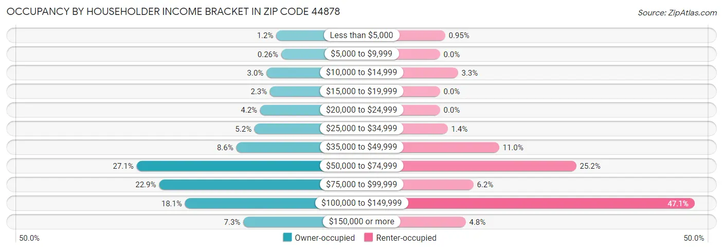 Occupancy by Householder Income Bracket in Zip Code 44878