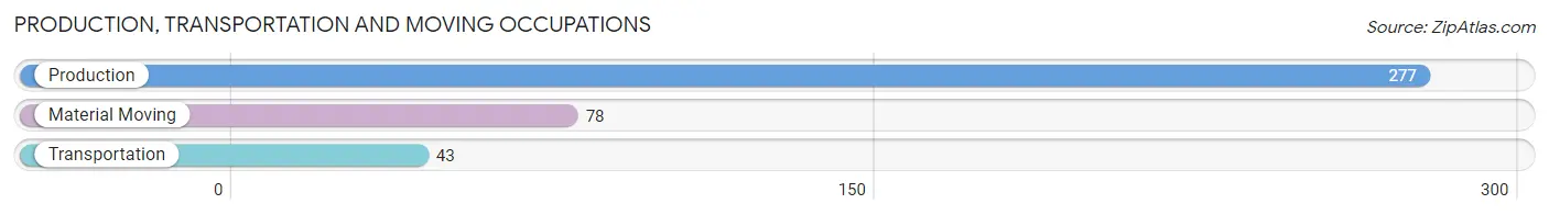 Production, Transportation and Moving Occupations in Zip Code 44878