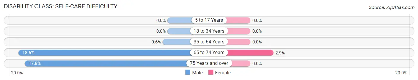 Disability in Zip Code 44878: <span>Self-Care Difficulty</span>