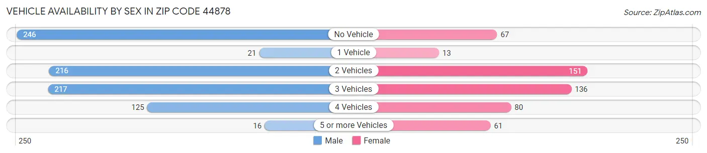Vehicle Availability by Sex in Zip Code 44878