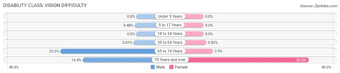 Disability in Zip Code 44878: <span>Vision Difficulty</span>