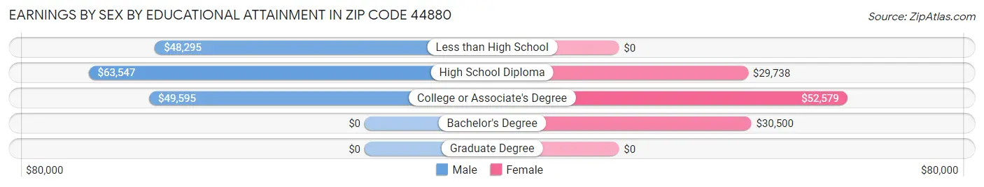 Earnings by Sex by Educational Attainment in Zip Code 44880